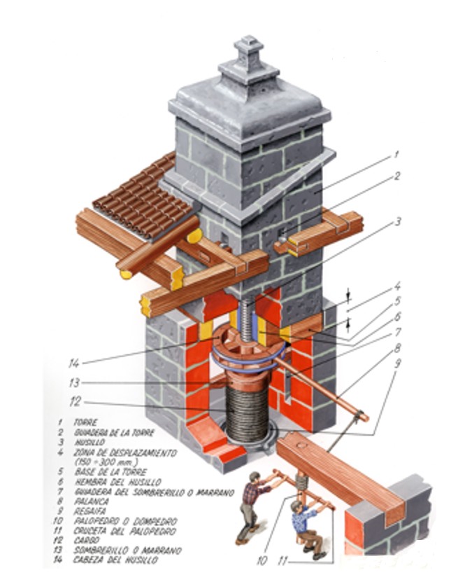 Esquema de las partes que forman un molino de Torre